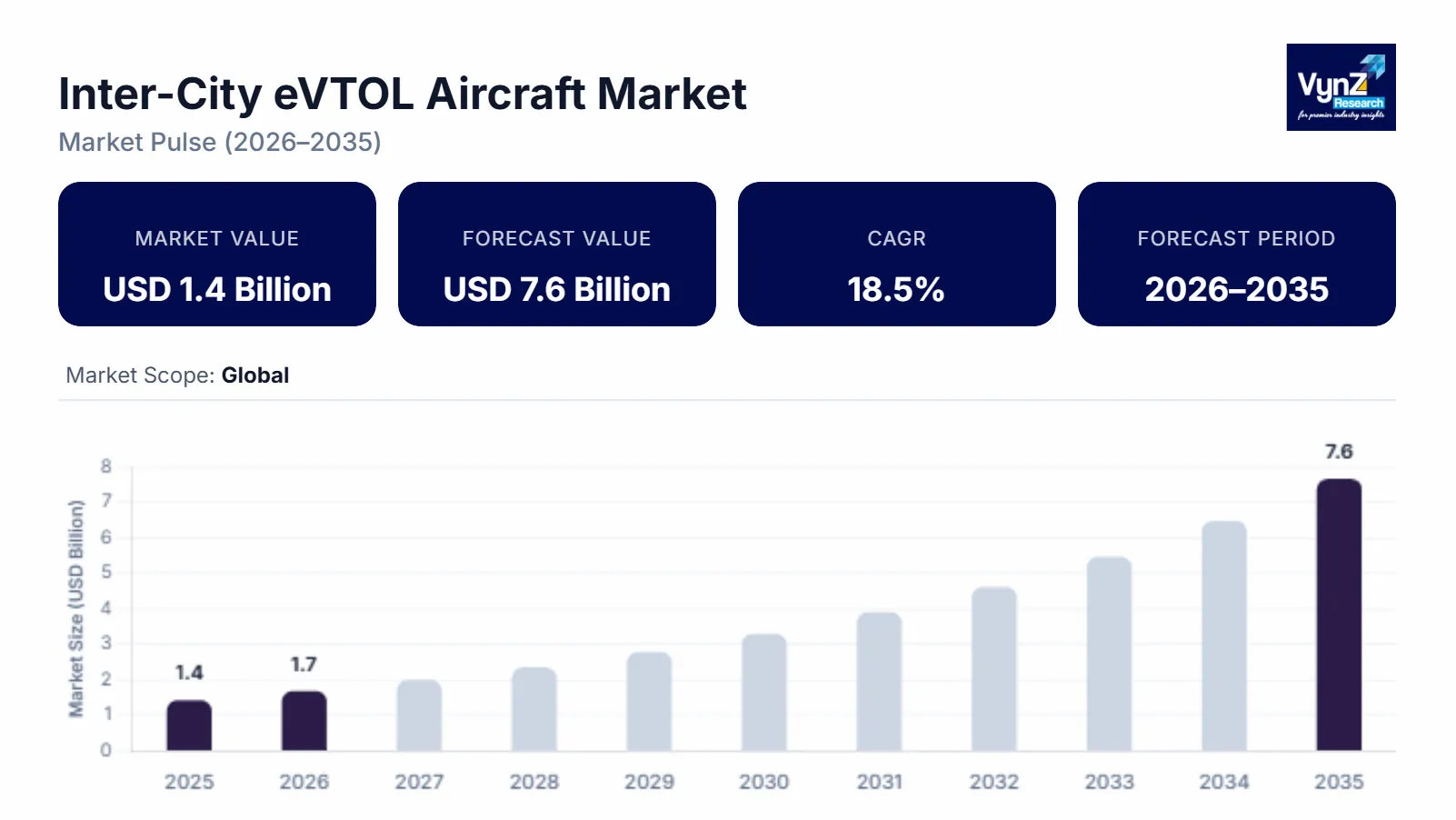 Inter-City eVTOL Aircraft Market Size